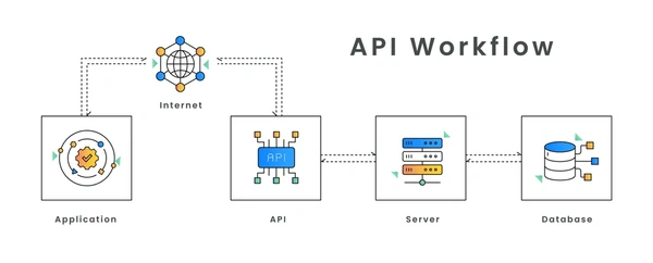 API Workflow